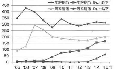 從2016年日本國內PCB用基板材料&超薄銅箔生產情況 我們能發現什么？