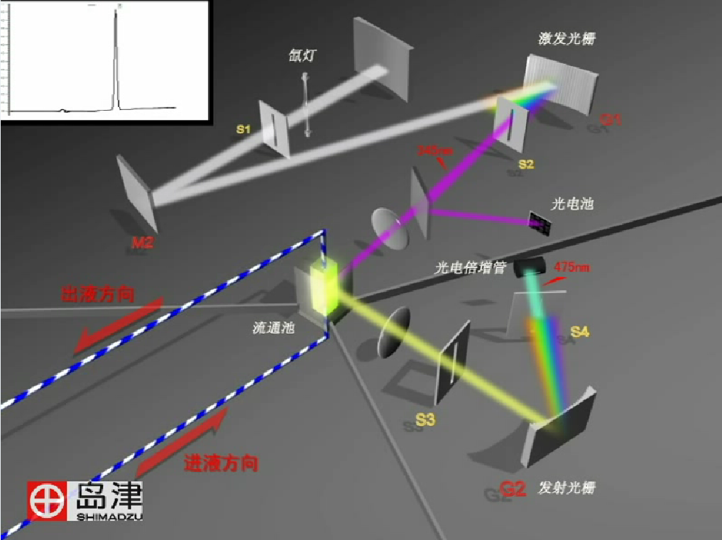 LC維護保養篇 ⑦ RF-20Axs的信噪比檢測