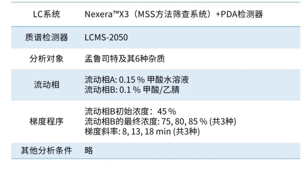 更輕松的液相方法開發（二）高效追蹤藥物中雜質的保留時間變化