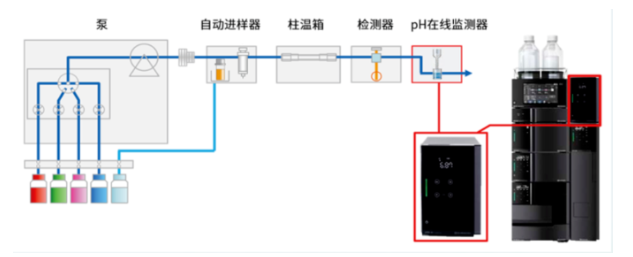 通過實時監(jiān)測流動相pH值提高單克隆抗體色譜分析數(shù)據(jù)可靠性