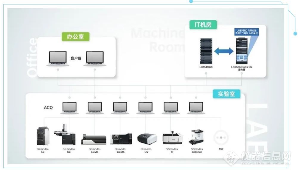 LabSolutions CS LIMS接口增強包 ——高效對接LIMS，消除信息孤島